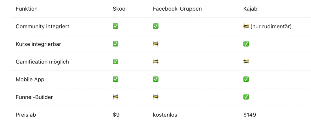 Skool vs Facebook-Gruppen vs Kajabi – der Vergleich