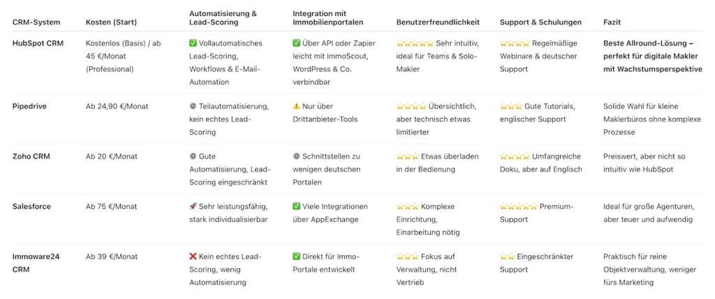CRM-Systeme im Vergleich für Immobilienmakler